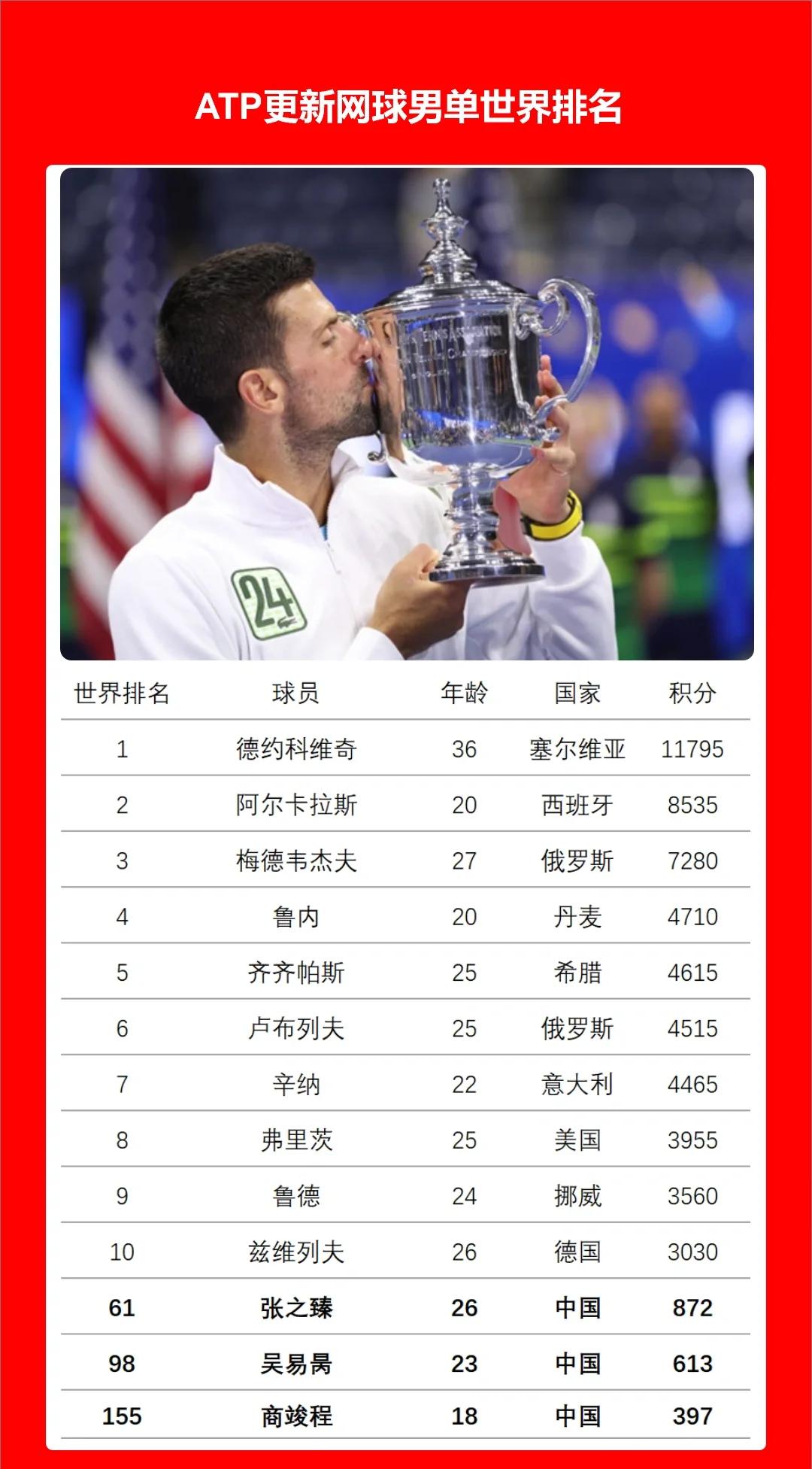 爱游戏入口德约科维奇新星重要助攻表现突出，独行侠前途光明！(德约科维奇24个大满贯分布)